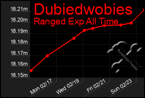 Total Graph of Dubiedwobies