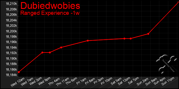 Last 7 Days Graph of Dubiedwobies