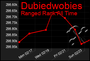 Total Graph of Dubiedwobies