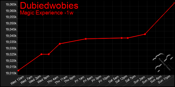 Last 7 Days Graph of Dubiedwobies