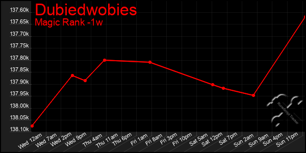 Last 7 Days Graph of Dubiedwobies