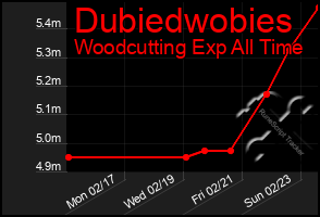 Total Graph of Dubiedwobies