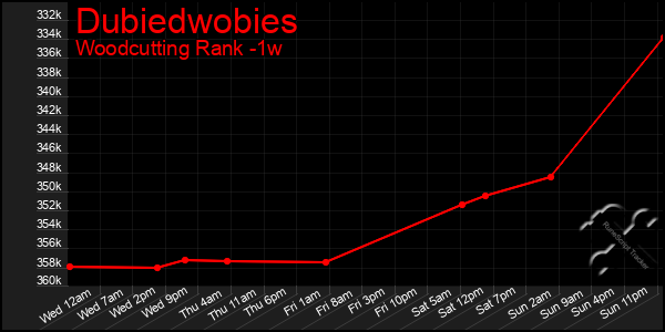 Last 7 Days Graph of Dubiedwobies