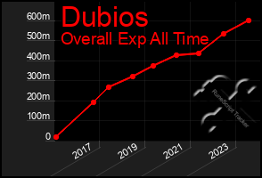 Total Graph of Dubios