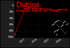 Total Graph of Dubios