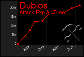 Total Graph of Dubios