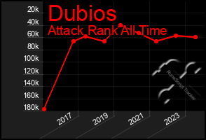 Total Graph of Dubios