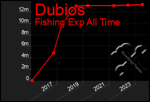 Total Graph of Dubios