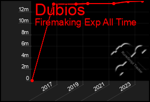 Total Graph of Dubios