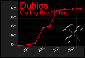 Total Graph of Dubios