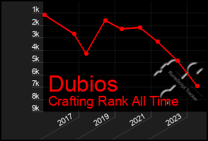 Total Graph of Dubios