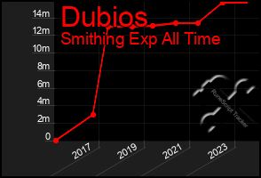 Total Graph of Dubios