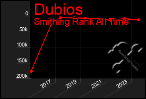 Total Graph of Dubios