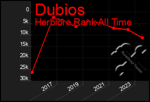 Total Graph of Dubios