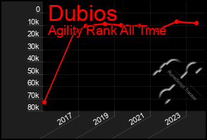 Total Graph of Dubios