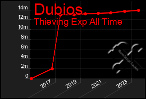 Total Graph of Dubios