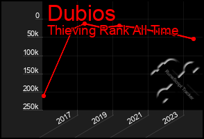 Total Graph of Dubios