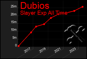 Total Graph of Dubios