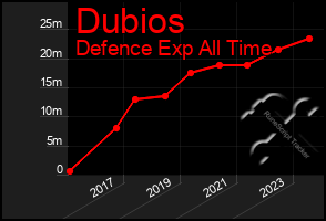 Total Graph of Dubios