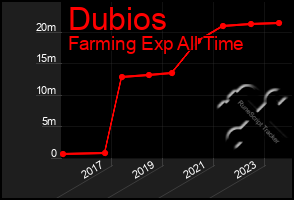 Total Graph of Dubios