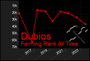 Total Graph of Dubios