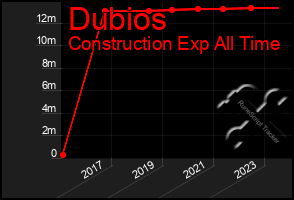 Total Graph of Dubios