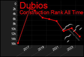 Total Graph of Dubios