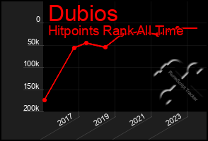 Total Graph of Dubios