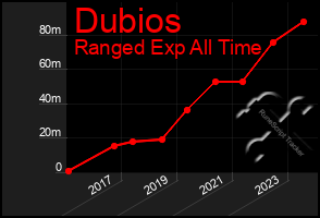 Total Graph of Dubios