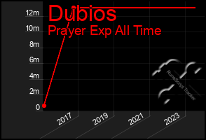 Total Graph of Dubios