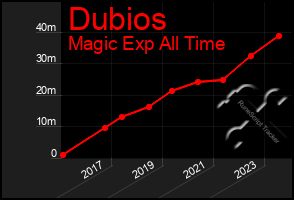 Total Graph of Dubios