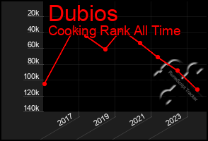 Total Graph of Dubios