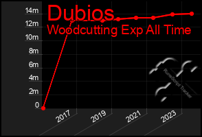 Total Graph of Dubios