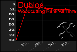 Total Graph of Dubios