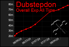 Total Graph of Dubstepdon