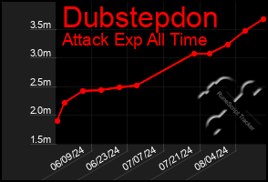 Total Graph of Dubstepdon