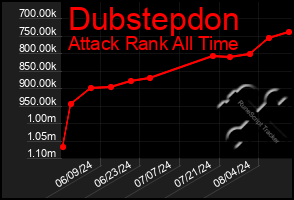 Total Graph of Dubstepdon