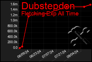 Total Graph of Dubstepdon