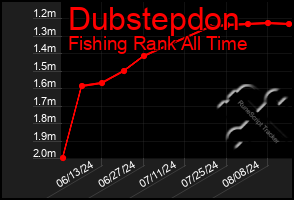 Total Graph of Dubstepdon