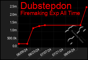 Total Graph of Dubstepdon