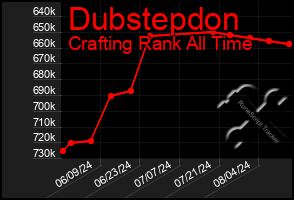 Total Graph of Dubstepdon