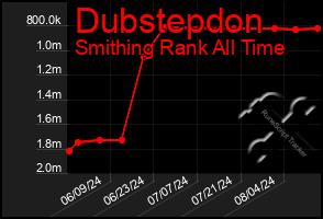 Total Graph of Dubstepdon