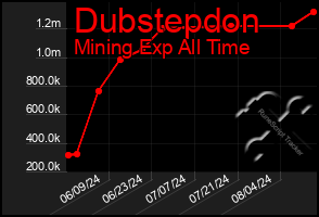 Total Graph of Dubstepdon