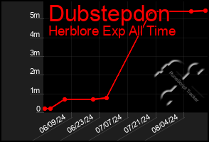 Total Graph of Dubstepdon