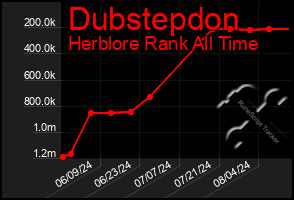 Total Graph of Dubstepdon