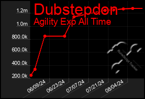 Total Graph of Dubstepdon