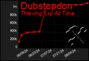 Total Graph of Dubstepdon