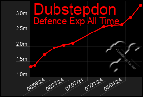 Total Graph of Dubstepdon