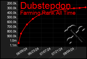 Total Graph of Dubstepdon