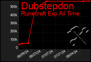 Total Graph of Dubstepdon